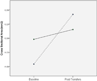 Line graph showing the interaction between hand placement and repeated transfers on cross-sectional area of the median nerve (in millimeters squared). The line representing participants who used recommended hand placements showed a small increase between baseline and post-transfers time points. The line representing those who used non-recommended placements showed a larger increase. The two lines intersect at the middle, indicating an interaction effect although statistically insignificant.